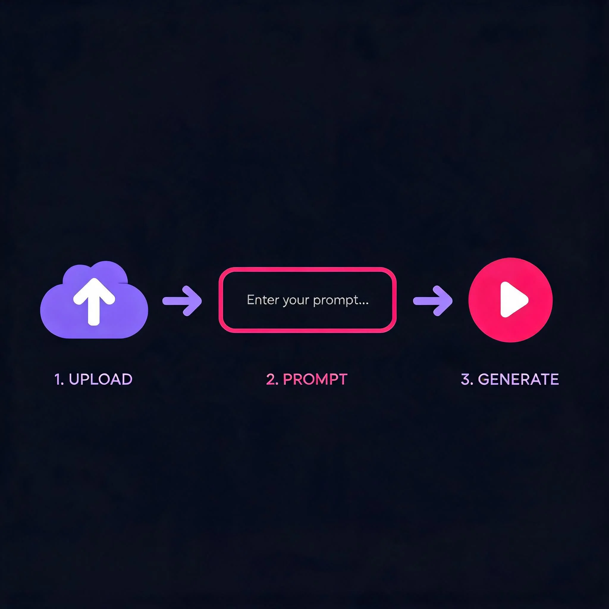 Three-step workflow for the free AI image to video generator: upload, prompt, generate