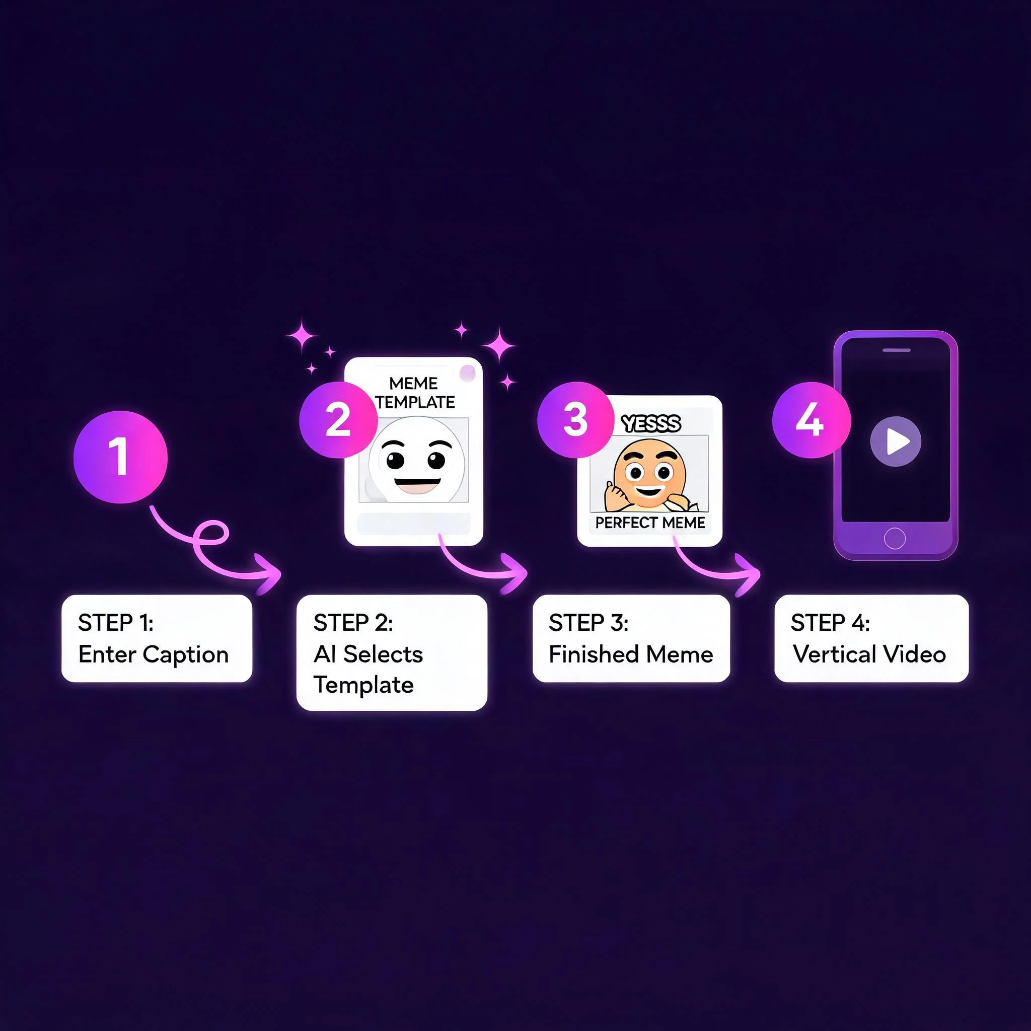 Flat diagram showing the four-step meme generation workflow: caption, template, static meme, animated video