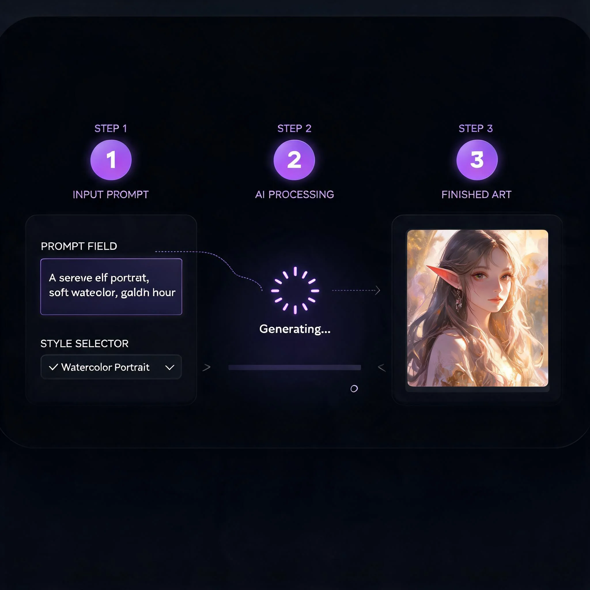 Step-by-step flow from a text prompt to a finished AI nude art image