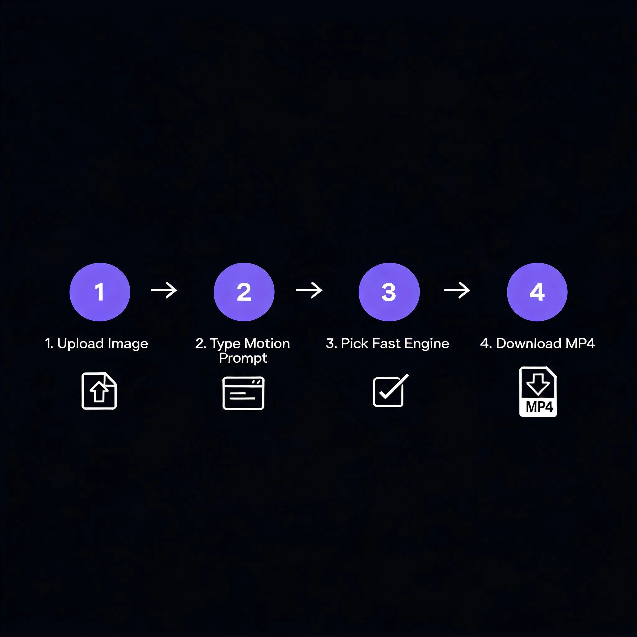 How the fast AI video generator works step by step