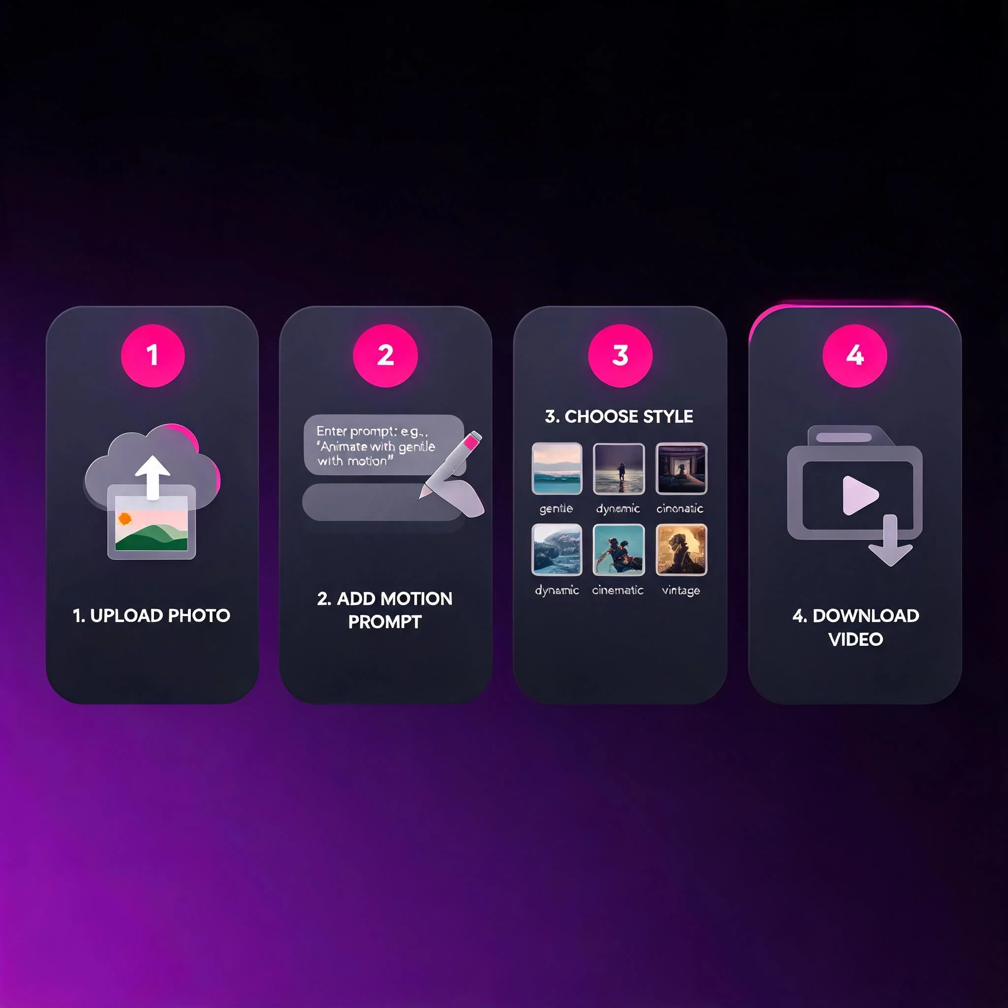 Step-by-step diagram showing photo upload, prompt entry, style selection, and video download