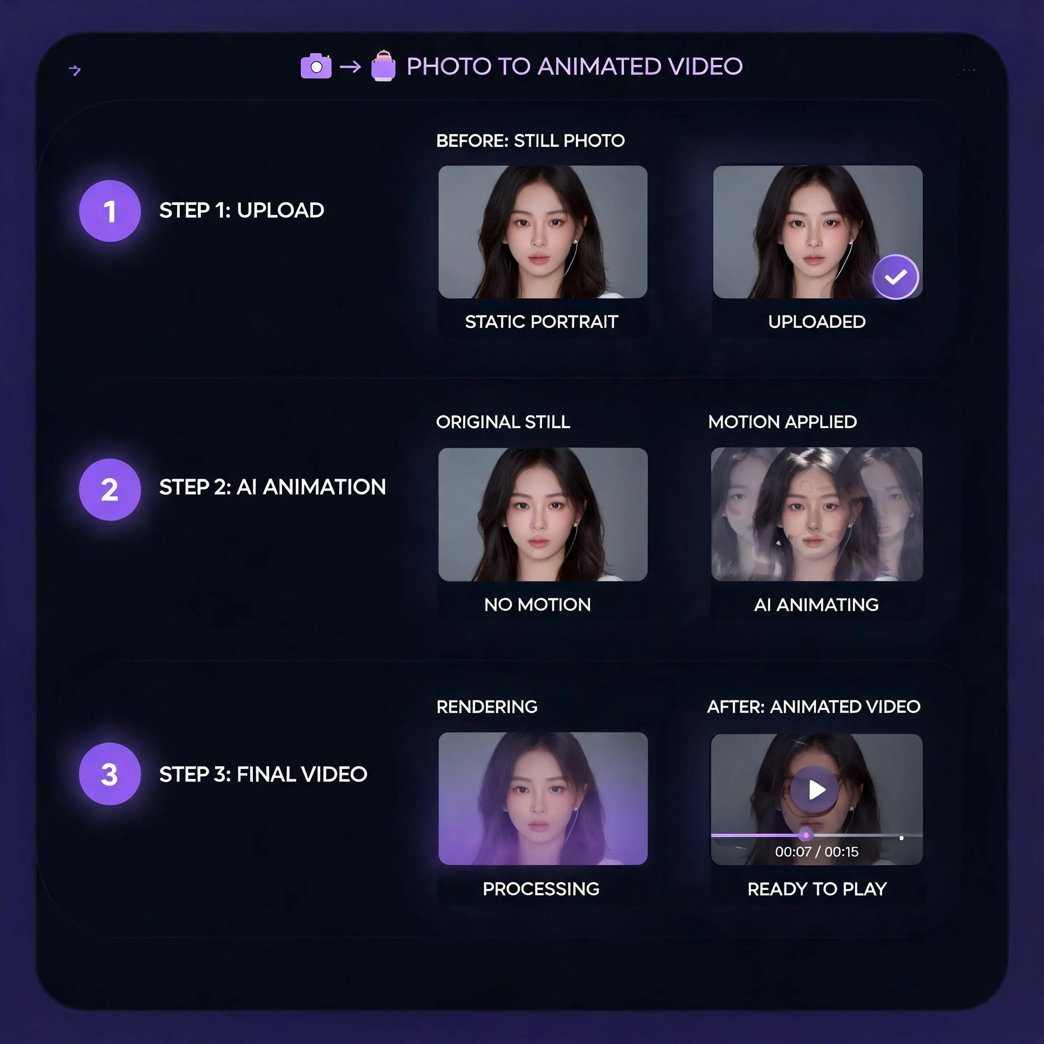 Step-by-step flow from a still photo to an animated AI video clip